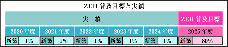 ZEH普及目標と実績