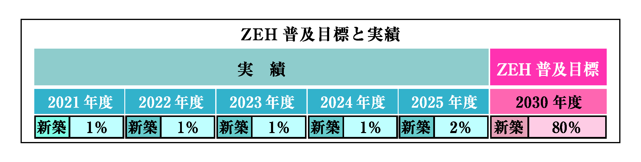ZEH普及目標と実績
